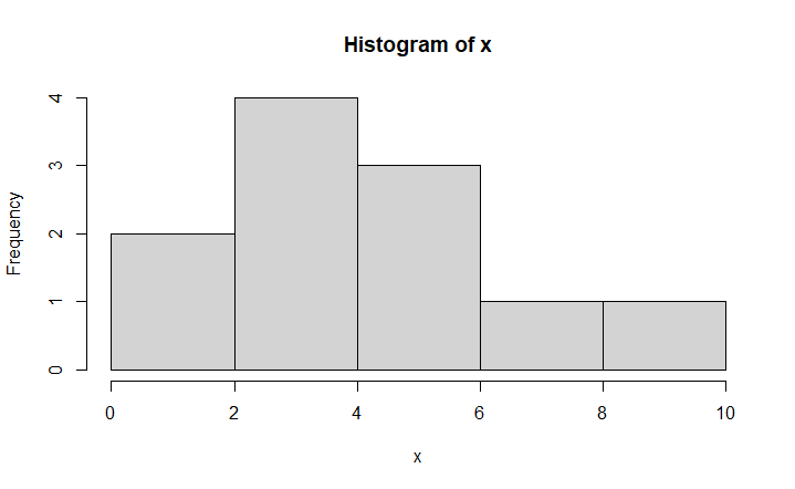 How to creeate a normal distribution in R