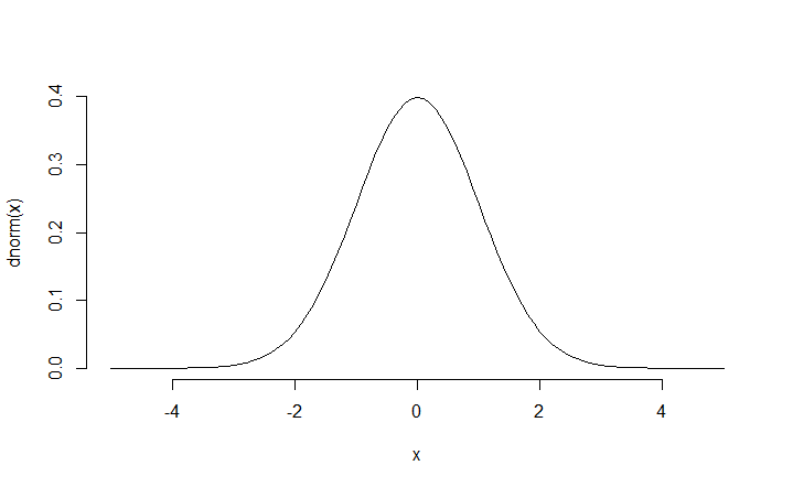 How to generate a normal distribution in R