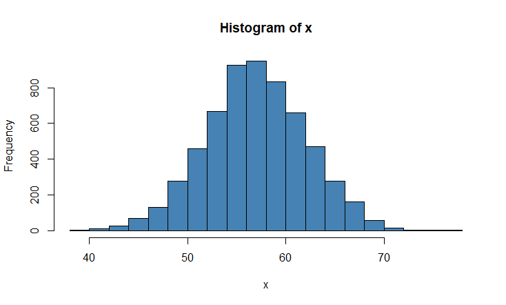How to generate a normal distribution in R. Visual with histogram.