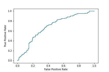 How to plot a ROC curve in Python