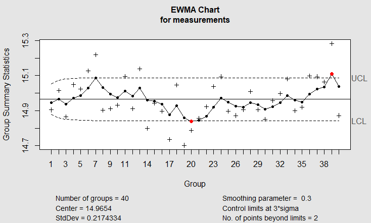 How to plot a EWMA chart in R