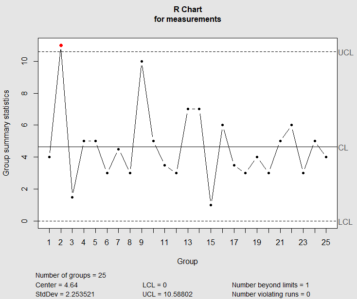 how to plot X-bar and R chart in R