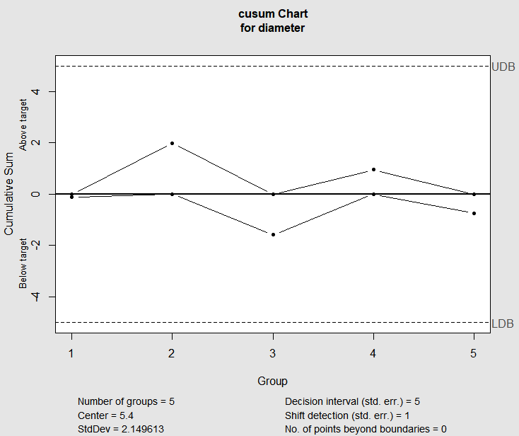 CUSUM Control Chart