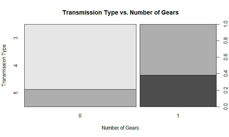 How to plot a spineplot and spinegrams in r