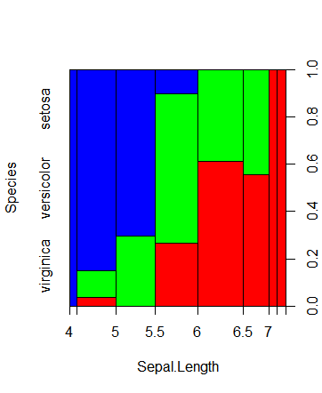 How to Plot Spineplots and Spinegrams in R