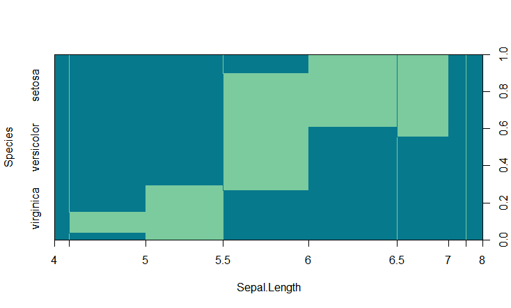 How to Plot Spineplots and Spinegrams in R