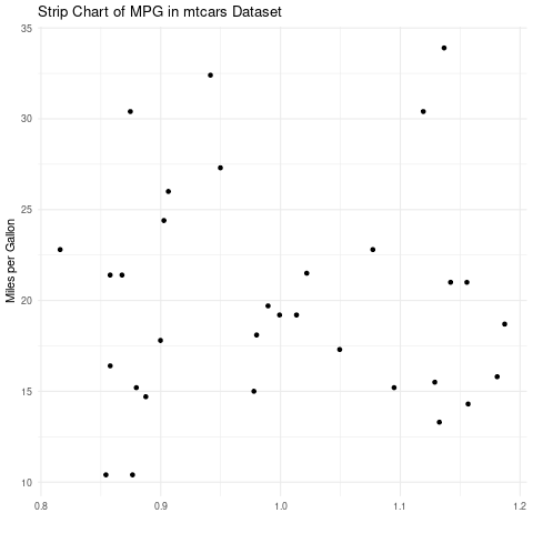 How to create a Strip Chart in R