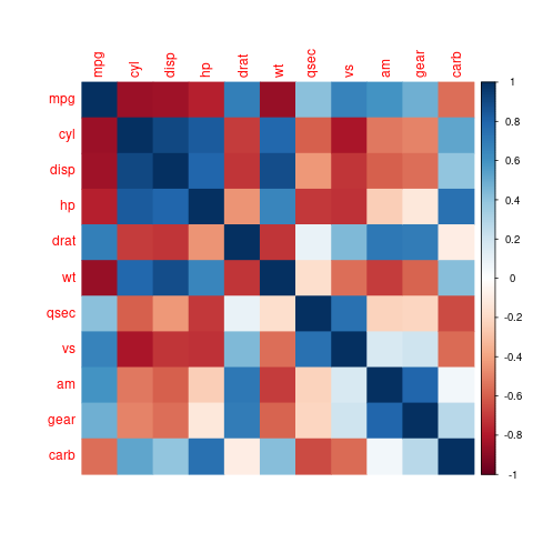 How to Create a Correlation Heatmap in R