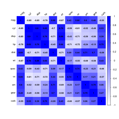 How to Create a Correlation Heatmap in R