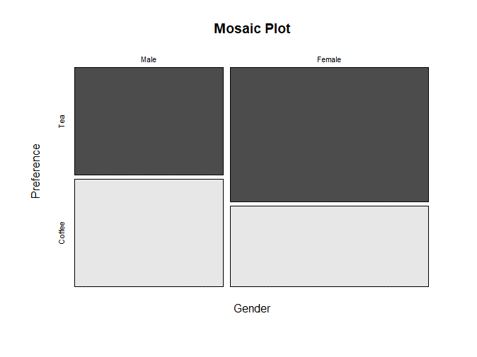 Mosaic plot for fisher's exact test