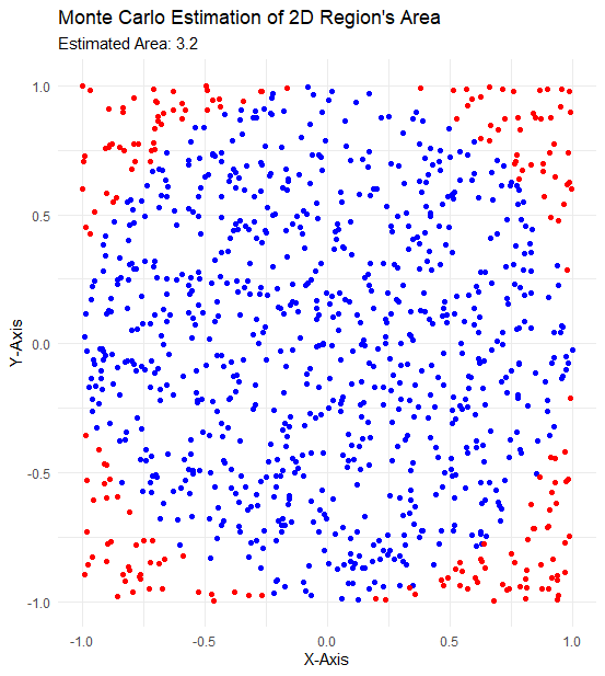 How to compute Monte Carlo Integration in R
