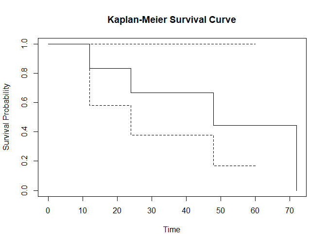 How to do Kaplan-Meier Survival Analysis in R