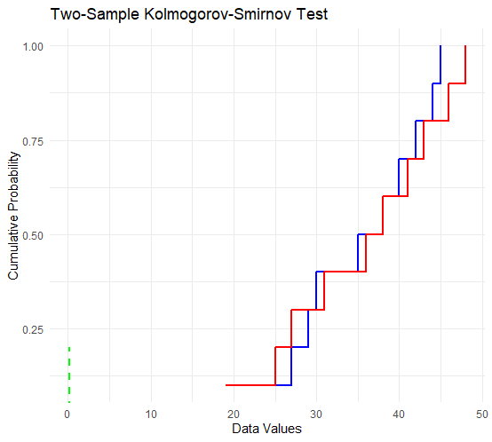 How to perform Kolmogorov-Smirnov test in R
